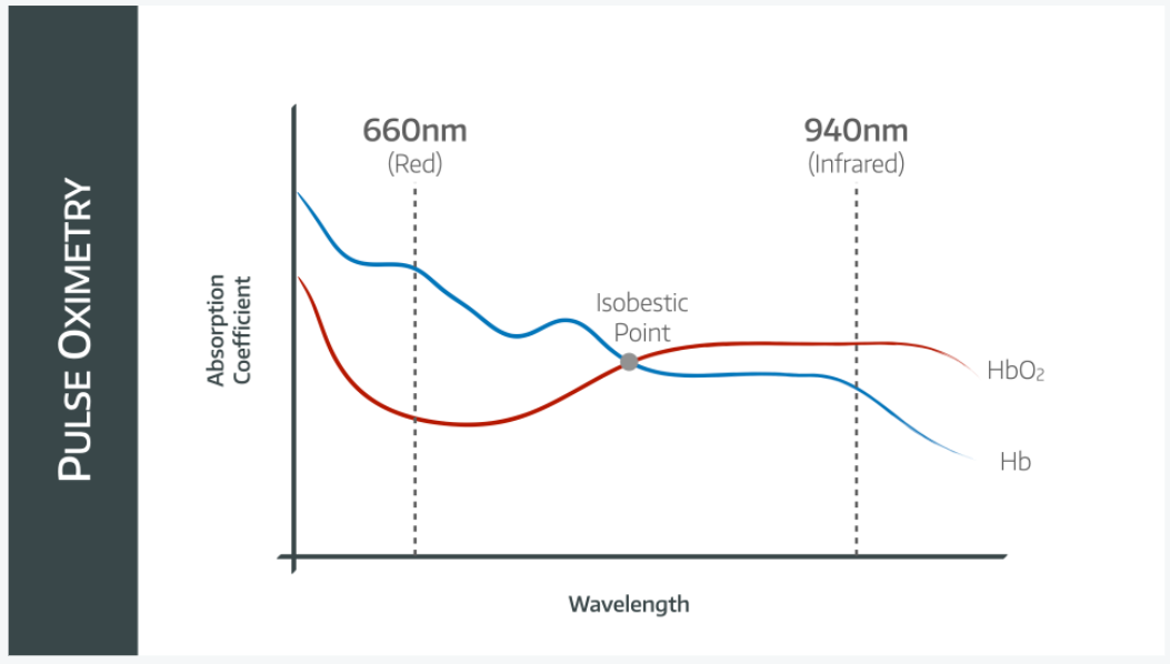 Pulse Oximetry