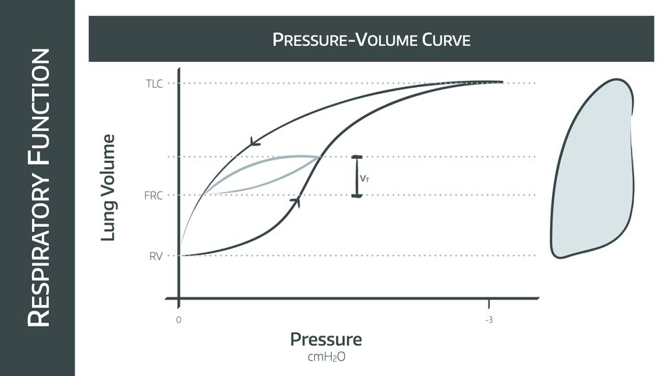 Work of Breathing, compliance and resistance